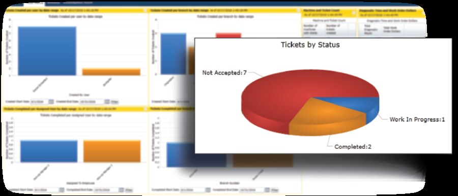 ATC analytics dashboard — a Tickets by Status pie chart showing 7 Not Accepted, 2 Completed, and 1 Work In Progress, layered over background bar charts and tables that surface throughput, branch performance, and recurring failure patterns.