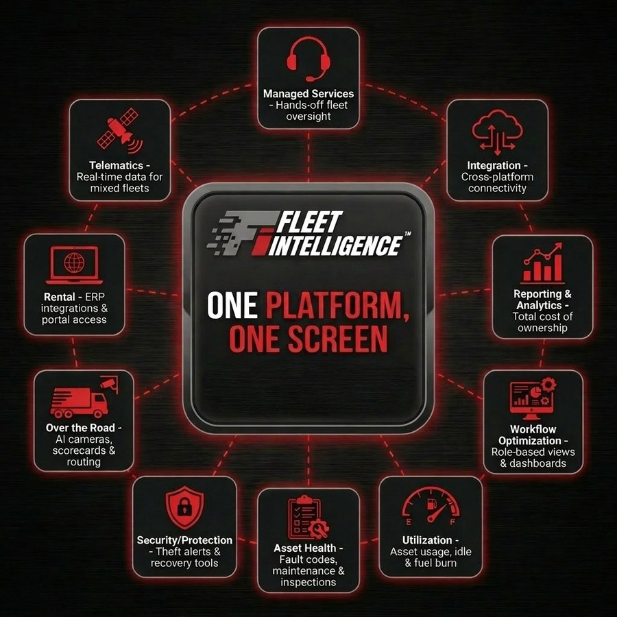 Fleet Intelligence platform overview infographic — central 'One Platform, One Screen' wordmark surrounded by 9 product modules (Managed Services, Telematics, Integration, Rental/ERP, Reporting & Analytics, Over the Road, Workflow Optimization, Security/Protection, Asset Health, Utilization), connected by red dashed lines on a dark background.
