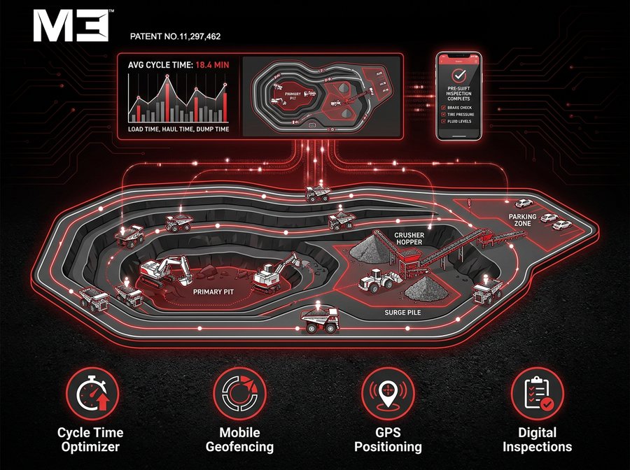 M3 patented aggregate site management infographic — 3D illustrated quarry layout with primary pit, crusher hopper, surge pile, and parking zone connected by red glowing paths. A cycle time graph shows an 18.4-minute average and a smartphone displays a pre-shift inspection. Four feature icons at the bottom: Cycle Time Optimizer, Mobile Geofencing, GPS Positioning, and Digital Inspections.
